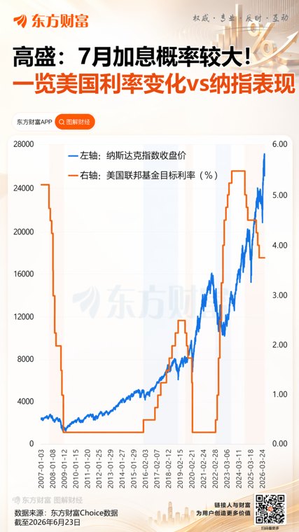 “加息噩梦”真要来了高盛投资主管:7月份概率较大!